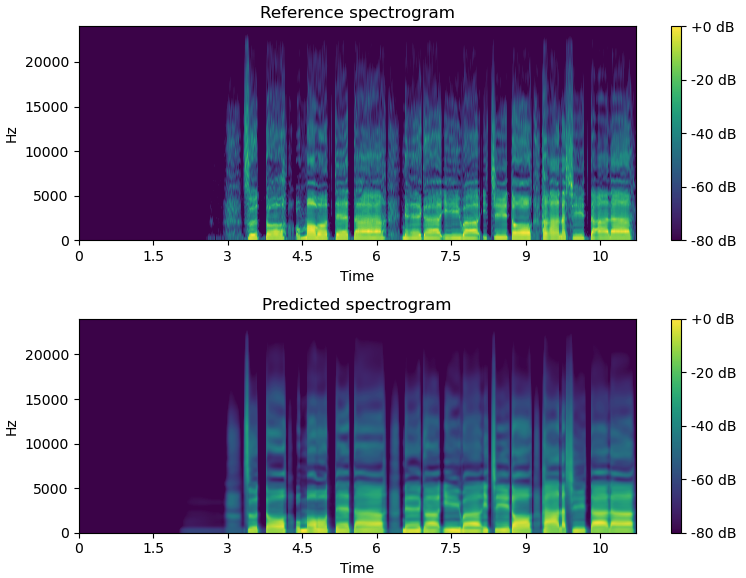 Reference and predicted spectrogram