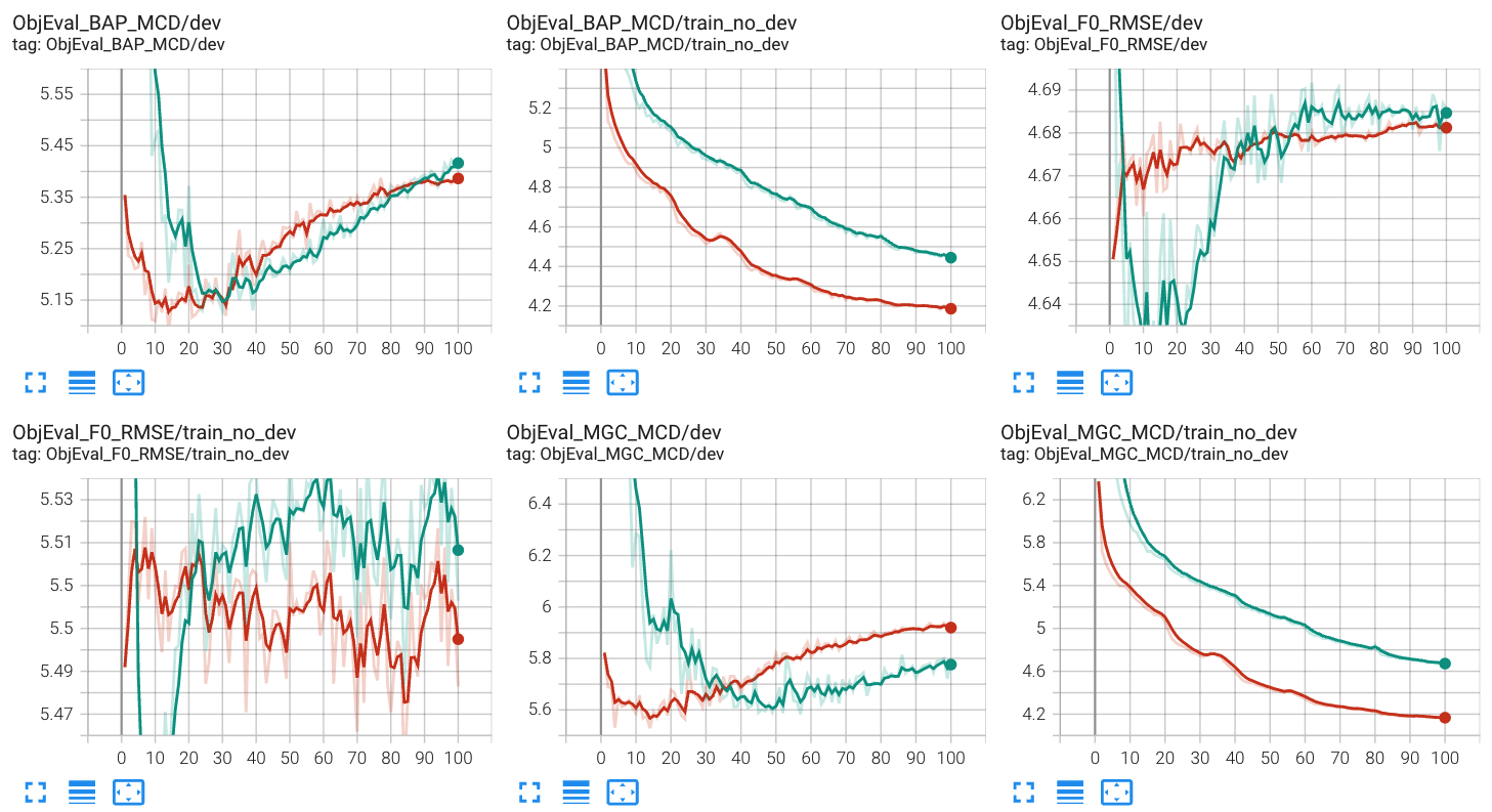 Objective metrics on Tensorboard